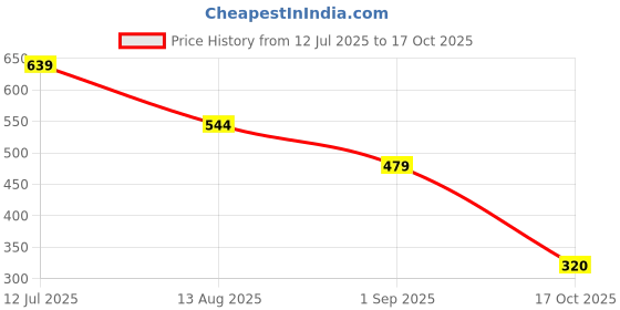 tatacliq.com MINIKLUB Green Cotton Sleeveless Wavy Printed Hooded T-Shirt miniklub Price History Graph from 12 Jul 2025 to 17 Oct 2025
