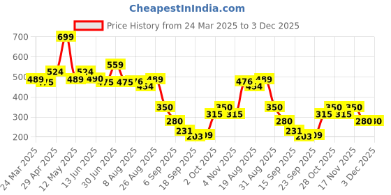tatacliq.com Miniklub Green Knit Regular Checks Shorts miniklub Price History Graph from 24 Mar 2025 to 2 Dec 2025