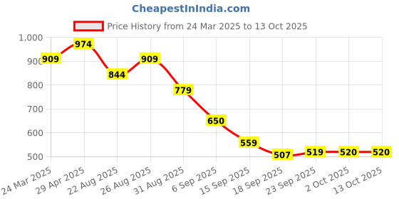 tatacliq.com Miniklub Green Knit Regular Printed Dungaree miniklub Price History Graph from 24 Mar 2025 to 12 Oct 2025
