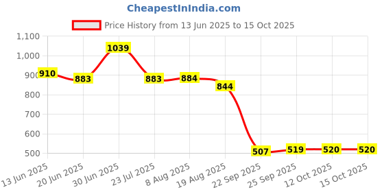 tatacliq.com Miniklub Green Knit Regular Printed Dungaree miniklub Price History Graph from 13 Jun 2025 to 15 Oct 2025