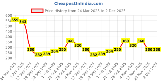 tatacliq.com Miniklub Green Knit Regular Printed Shirt miniklub Price History Graph from 24 Mar 2025 to 2 Dec 2025