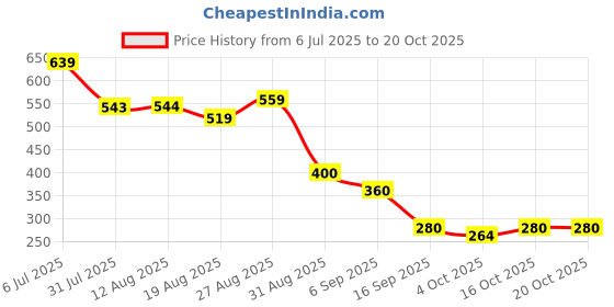 tatacliq.com Miniklub Green Knit Regular Printed Shirt miniklub Price History Graph from 6 Jul 2025 to 19 Oct 2025