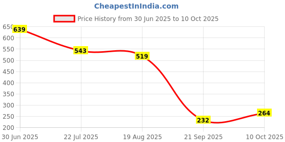 tatacliq.com Miniklub Green Knit Regular Printed Shirt miniklub Price History Graph from 30 Jun 2025 to 10 Oct 2025