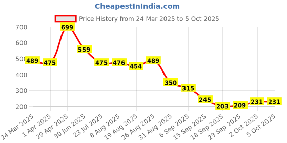tatacliq.com Miniklub Green Knit Regular Printed Shorts miniklub Price History Graph from 24 Mar 2025 to 4 Oct 2025