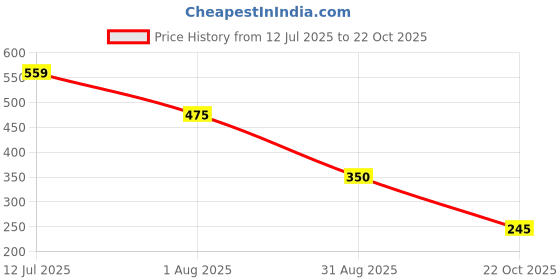 tatacliq.com Miniklub Green Knit Regular Printed Shorts miniklub Price History Graph from 12 Jul 2025 to 22 Oct 2025