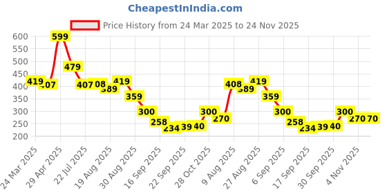 tatacliq.com Miniklub Green Knit Regular Printed T-Shirt miniklub Price History Graph from 24 Mar 2025 to 24 Nov 2025