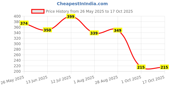 tatacliq.com Miniklub Grey Knit Regular Shorts miniklub Price History Graph from 26 May 2025 to 16 Oct 2025