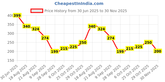 tatacliq.com Miniklub Grey Knit Regular Shorts miniklub Price History Graph from 30 Jun 2025 to 30 Nov 2025