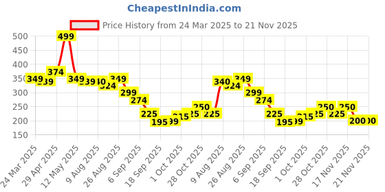 tatacliq.com Miniklub Grey Knit RegularShorts miniklub Price History Graph from 24 Mar 2025 to 20 Nov 2025