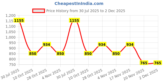 tatacliq.com Miniklub Infant Boys Green Sweater miniklub Price History Graph from 30 Jul 2025 to 2 Dec 2025