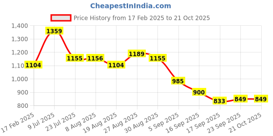 tatacliq.com Miniklub Infant Boys Green Sweater miniklub Price History Graph from 17 Feb 2025 to 20 Oct 2025