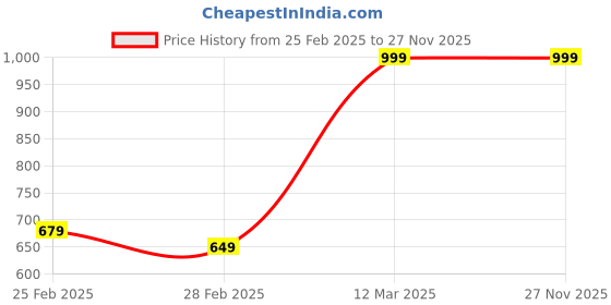 tatacliq.com Miniklub Infant Boys Multi Shirt miniklub Price History Graph from 25 Feb 2025 to 26 Nov 2025