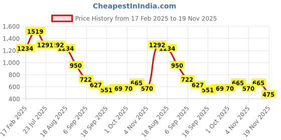 tatacliq.com Miniklub Infant Boys Red Clothing Set miniklub Price History Graph from 17 Feb 2025 to 19 Nov 2025