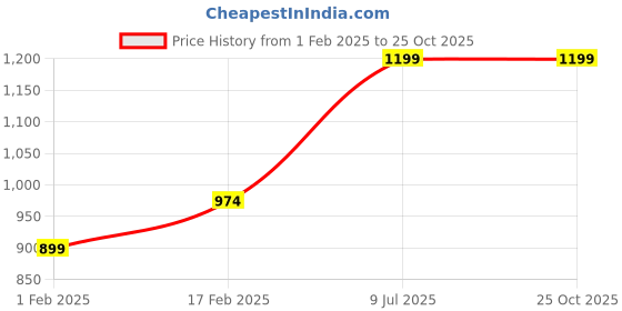 tatacliq.com Miniklub Infant Girls Green Sweater miniklub Price History Graph from 1 Feb 2025 to 24 Oct 2025