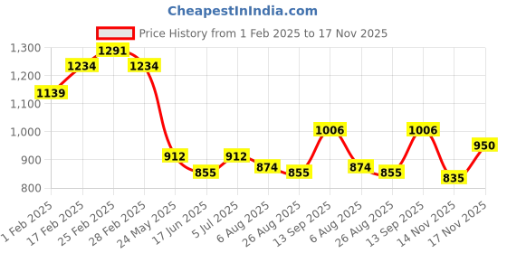 tatacliq.com Miniklub Infant Girls Neutral Grey Coats miniklub Price History Graph from 1 Feb 2025 to 17 Nov 2025