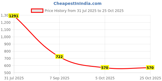 tatacliq.com Miniklub Infant Girls Red Clothing Set miniklub Price History Graph from 31 Jul 2025 to 25 Oct 2025