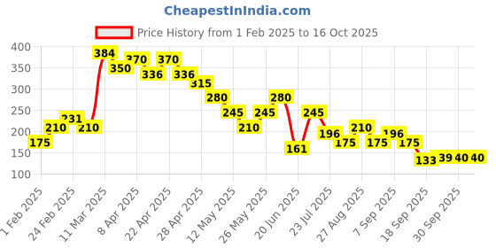 tatacliq.com miniklub JOGGER miniklub Price History Graph from 1 Feb 2025 to 15 Oct 2025