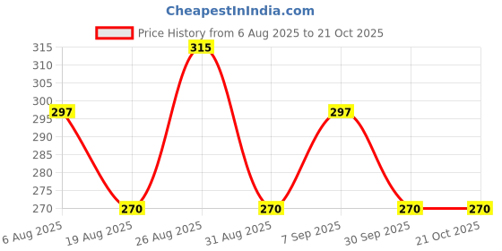 tatacliq.com MINIKLUB Kids Aqua Blue Printed Dress miniklub Price History Graph from 6 Aug 2025 to 21 Oct 2025