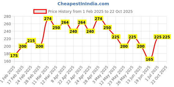 tatacliq.com MINIKLUB Kids Aqua Printed Full Sleeves T-Shirt miniklub Price History Graph from 1 Feb 2025 to 22 Oct 2025