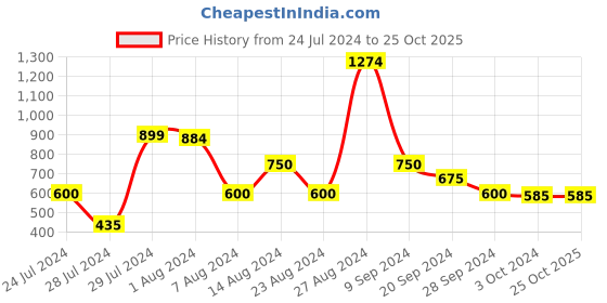 tatacliq.com MINIKLUB Kids Beige Checks Full Sleeves Jacket miniklub Price History Graph from 24 Jul 2024 to 24 Oct 2025
