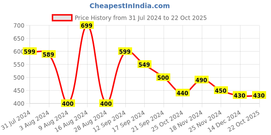 tatacliq.com MINIKLUB Kids Beige Cotton Regular Fit Pants miniklub Price History Graph from 31 Jul 2024 to 22 Oct 2025