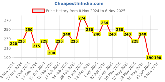 tatacliq.com MINIKLUB Kids Beige Cotton Self Pattern Top Set miniklub Price History Graph from 8 Nov 2024 to 5 Nov 2025