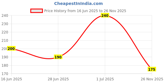 tatacliq.com MINIKLUB Kids Beige Cotton Self Pattern Top Set miniklub Price History Graph from 16 Jun 2025 to 26 Nov 2025