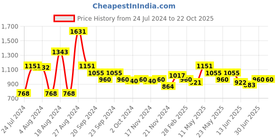 tatacliq.com MINIKLUB Kids Beige Embellished Dress miniklub Price History Graph from 24 Jul 2024 to 22 Oct 2025
