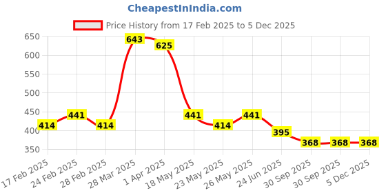 tatacliq.com MINIKLUB Kids Beige Graphic Print Full Sleeves T-Shirt with Pants miniklub Price History Graph from 17 Feb 2025 to 5 Dec 2025