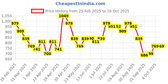 tatacliq.com MINIKLUB Kids Beige Printed Regular Fit Sleepsuits miniklub Price History Graph from 25 Feb 2025 to 15 Oct 2025
