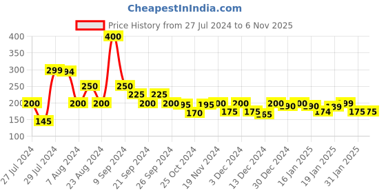 tatacliq.com MINIKLUB Kids Beige Printed T-Shirt miniklub Price History Graph from 27 Jul 2024 to 4 Nov 2025