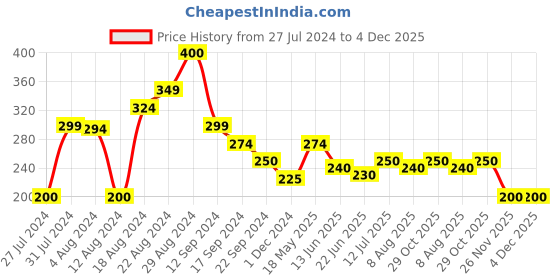 tatacliq.com MINIKLUB Kids Beige Printed T-Shirt miniklub Price History Graph from 27 Jul 2024 to 3 Dec 2025