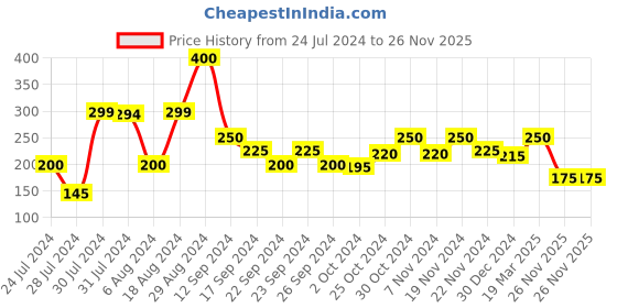 tatacliq.com MINIKLUB Kids Beige Printed T-SHirt miniklub Price History Graph from 24 Jul 2024 to 26 Nov 2025