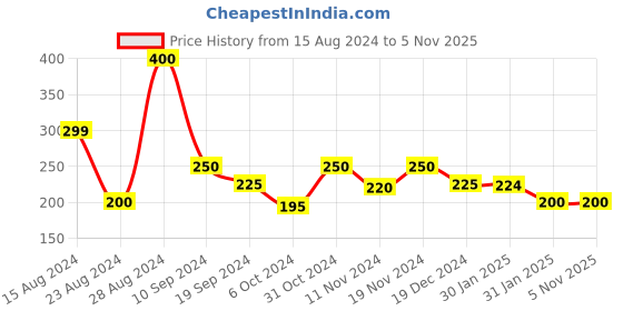 tatacliq.com MINIKLUB Kids Beige Printed T-SHirt miniklub Price History Graph from 15 Aug 2024 to 4 Nov 2025