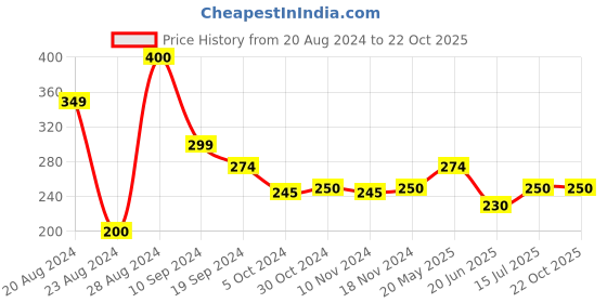 tatacliq.com MINIKLUB Kids Beige Printed T-Shirt miniklub Price History Graph from 20 Aug 2024 to 22 Oct 2025