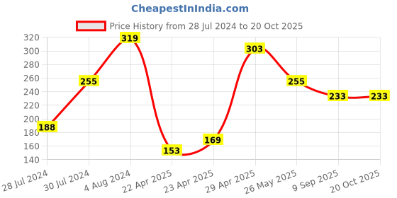 tatacliq.com MINIKLUB Kids Beige Solid Full Sleeves T-Shirt miniklub Price History Graph from 28 Jul 2024 to 20 Oct 2025