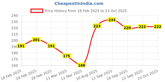 tatacliq.com MINIKLUB Kids Beige Solid Full Sleeves T-Shirt miniklub Price History Graph from 18 Feb 2025 to 22 Oct 2025