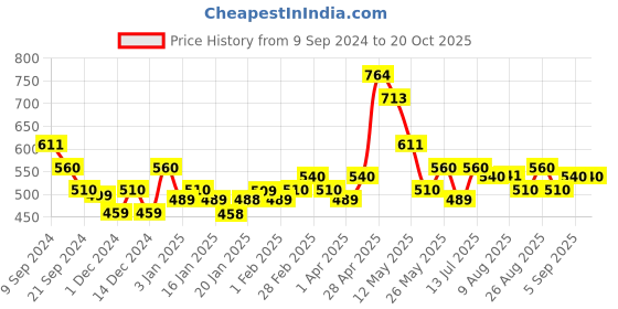 tatacliq.com MINIKLUB Kids Beige Solid Pants miniklub Price History Graph from 9 Sep 2024 to 19 Oct 2025