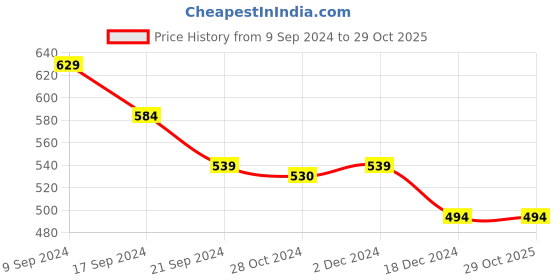 tatacliq.com MINIKLUB Kids Beige Solid Shorts miniklub Price History Graph from 9 Sep 2024 to 28 Oct 2025