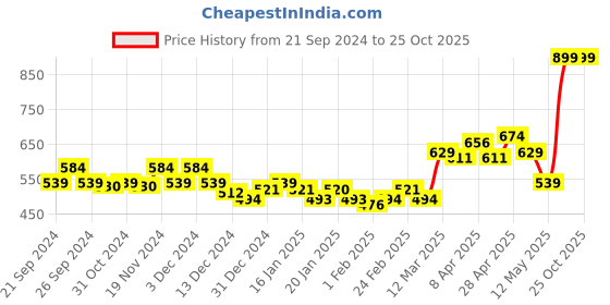 tatacliq.com MINIKLUB Kids Beige Solid Shorts miniklub Price History Graph from 21 Sep 2024 to 24 Oct 2025