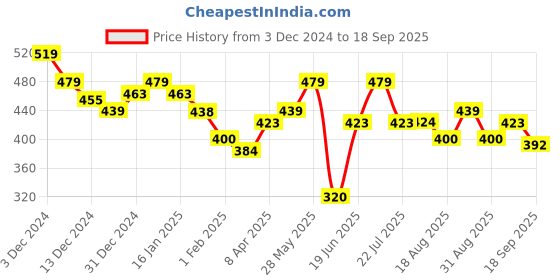 tatacliq.com MINIKLUB Kids Beige Solid Trousers miniklub Price History Graph from 3 Dec 2024 to 18 Sep 2025