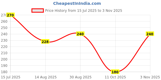 tatacliq.com MINIKLUB Kids Black & Grey Printed Full Sleeves T-Shirt miniklub Price History Graph from 15 Jul 2025 to 3 Nov 2025