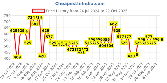tatacliq.com MINIKLUB Kids Black & Orange Printed Full Sleeves Sweater miniklub Price History Graph from 24 Jul 2024 to 21 Oct 2025