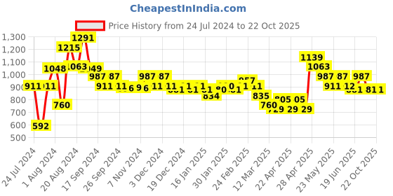 tatacliq.com MINIKLUB Kids Black & White Checks Full Sleeves Top with Pinafore Dress miniklub Price History Graph from 24 Jul 2024 to 21 Oct 2025