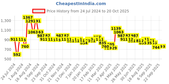 tatacliq.com MINIKLUB Kids Black & White Checks Full Sleeves Top with Pinafore Dress miniklub Price History Graph from 24 Jul 2024 to 20 Oct 2025