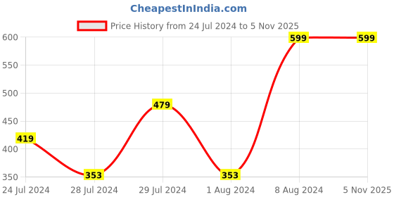 tatacliq.com MINIKLUB Kids Black & White Printed T-Shirt miniklub Price History Graph from 24 Jul 2024 to 3 Nov 2025
