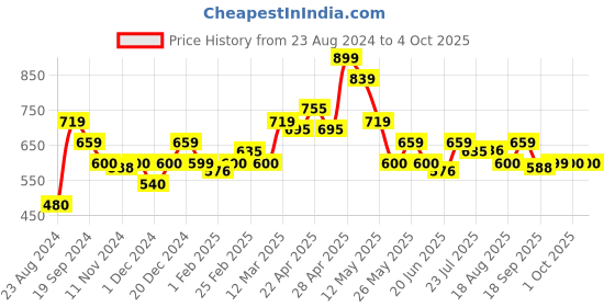 tatacliq.com MINIKLUB Kids Black & White Printed T-Shirt with Dungaree miniklub Price History Graph from 23 Aug 2024 to 4 Oct 2025