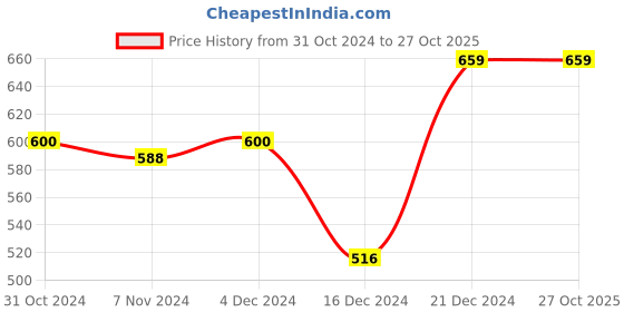 tatacliq.com MINIKLUB Kids Black & White Printed T-Shirt with Dungaree miniklub Price History Graph from 31 Oct 2024 to 26 Oct 2025