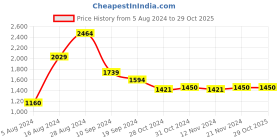 tatacliq.com MINIKLUB Kids Black & White Solid Full Sleeves Shirt, Waistcoat with Pants miniklub Price History Graph from 5 Aug 2024 to 29 Oct 2025