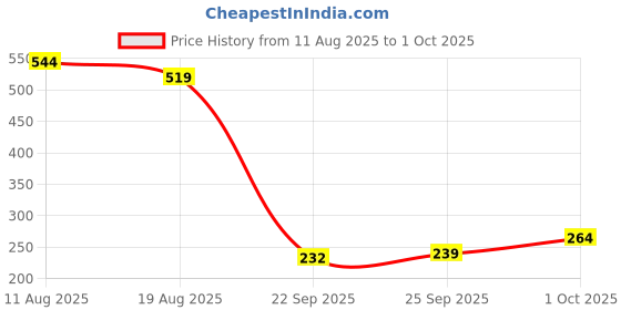 tatacliq.com MINIKLUB Kids BLACK Applique SHORTS miniklub Price History Graph from 11 Aug 2025 to 1 Oct 2025